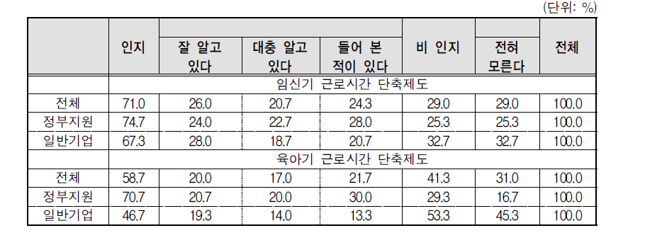 기업의 시간선택제에 대한 정책 인지도 현황(2)