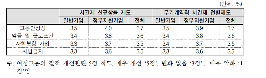 시간선택제 운영 및 도입 계획과 고용의 질 개선 정도