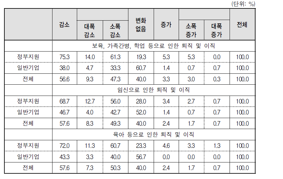 시간제 전환 및 근로시간 단축제도와 퇴직 관계