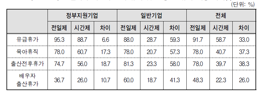 전일제와 시간제 간의 휴직 및 모성보호휴가 제공 차이(1)