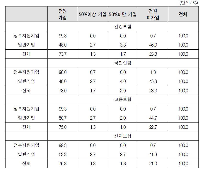 시간제근로자의 사회보험 가입 비율별 사업체 분포