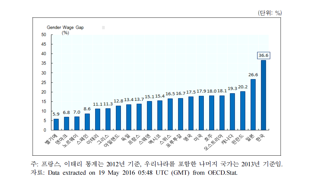 OECD 회원국의 남녀임금격차 현황(2013년)