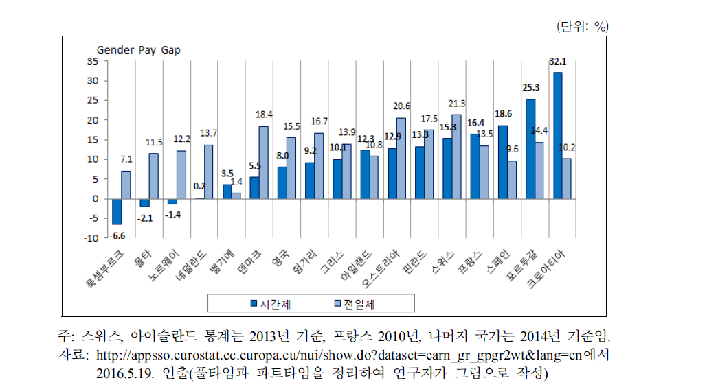 주요 선진국 성별 임금차이