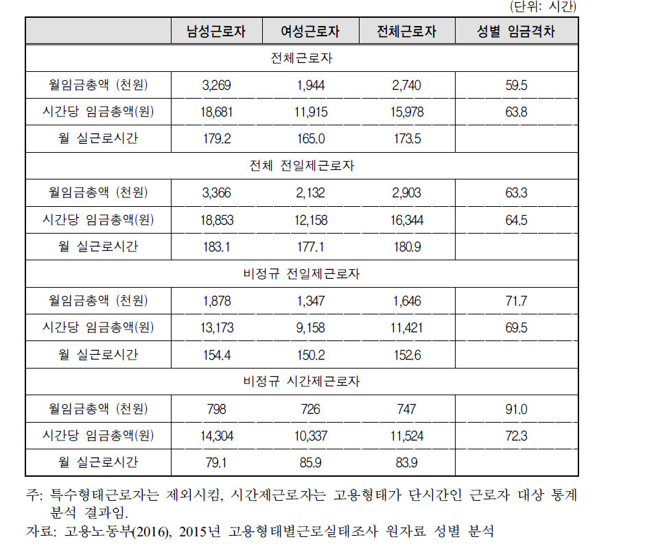 성별 월 및 시간당 총액급여 및 임금격차(2015년)