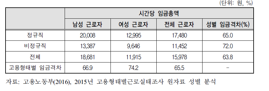 고용형태별 성별 시간당 임금총액 및 임금격차(2015)