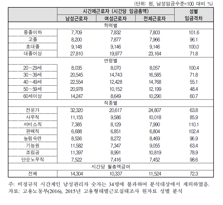 인적특성별 남녀 시간제근로자의 임금수준 및 격차(2015년)