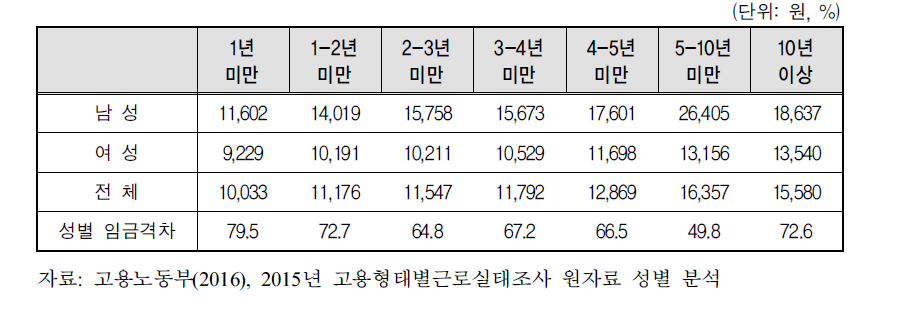 경력연수별 남녀 시간제근로자의 임금수준 및 격차(2015년)