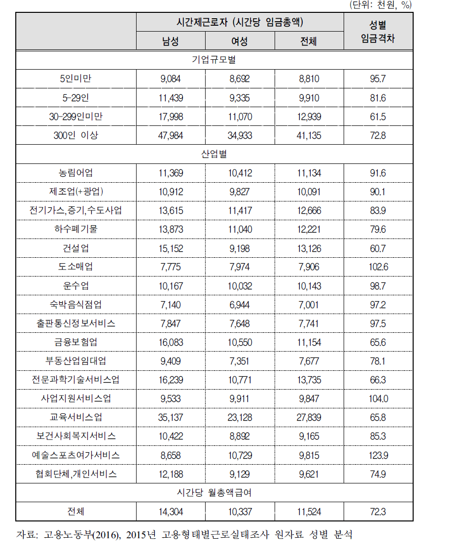 성별 시간제근로자의 임금수준 및 임금격차(2015년)