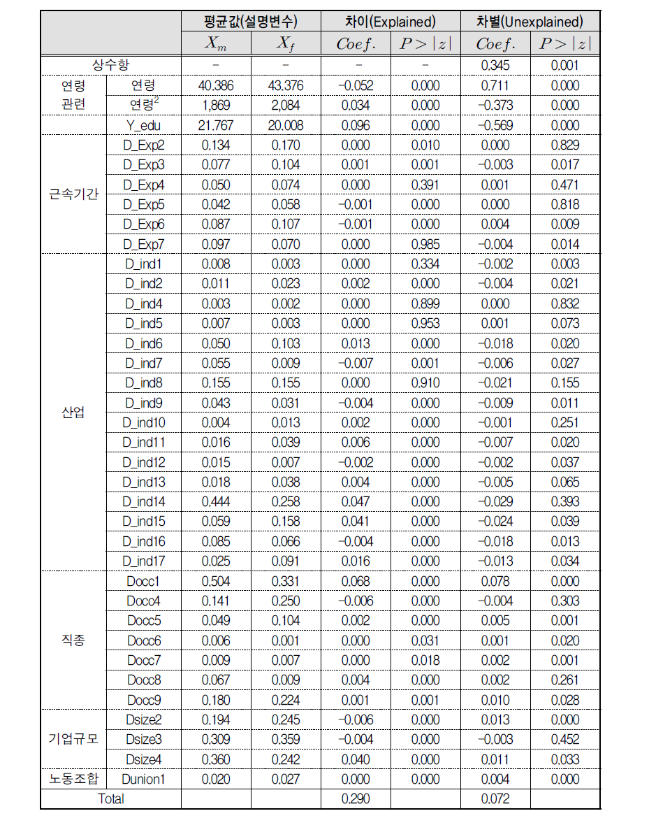 비정규직 시간제 임금함수 추정에 따른 이분법 분해 자료(2015)