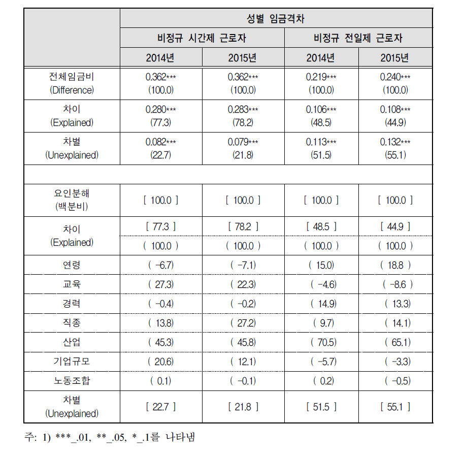 비정규직 전일제 및 시간제근로자의 성별임금격차