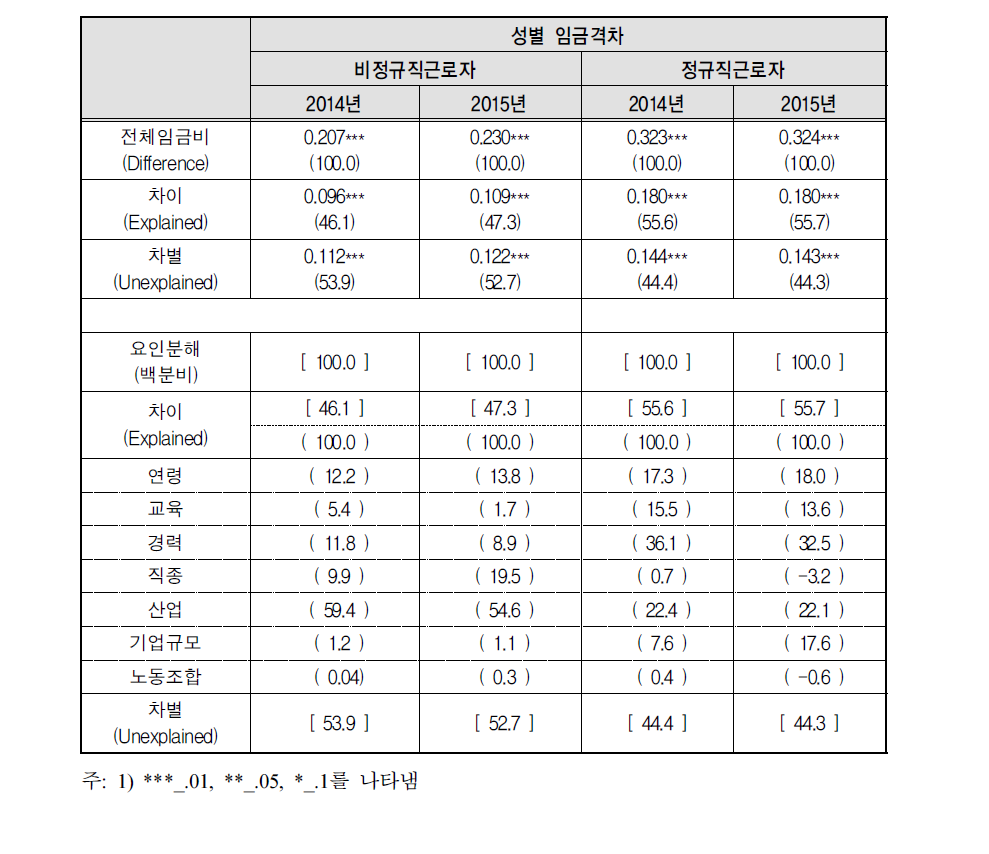 고용 및 근로형태별 성별임금격차 요인(1)