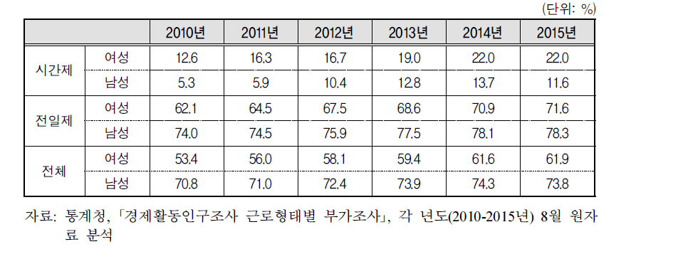 남녀 시간제근로자의 고용보험 가입률