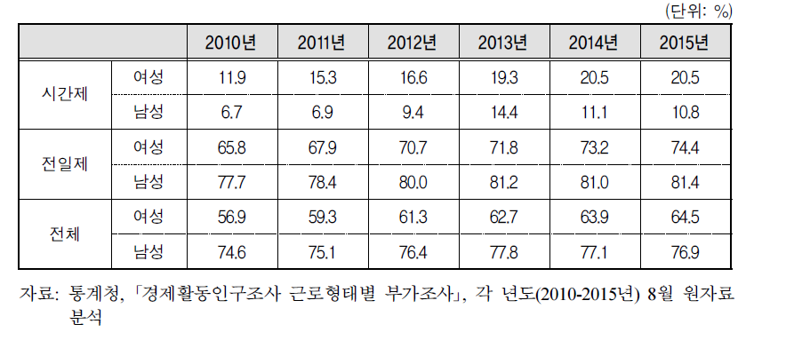 남녀 시간제근로자의 건강보험 가입률(직장)