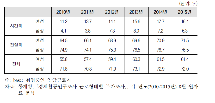 남녀 시간제근로자의 국민연금 가입률(직장)