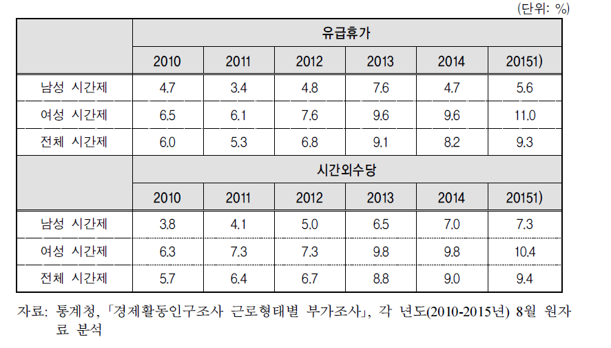 연도별 남녀 시간제근로자의 부가급부 적용률(2)