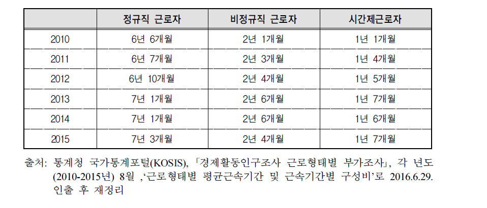 연도별 근로형태별 평균근속기간