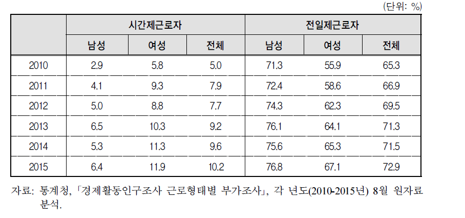 고용형태별 남녀 임금근로자 중 상용직 비율 변화 추이