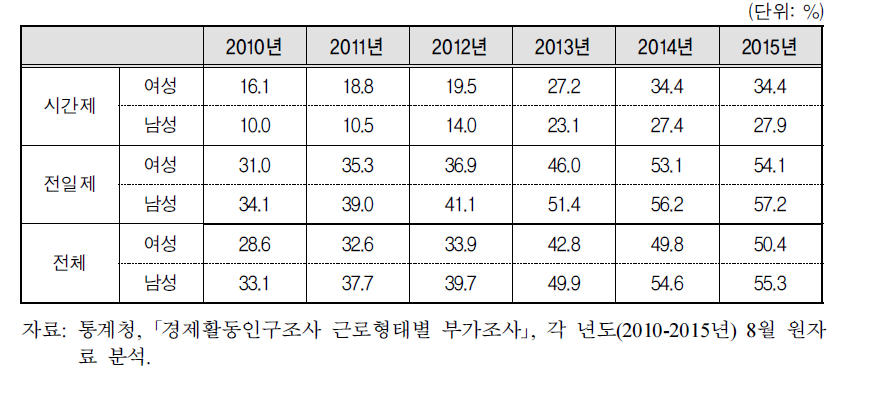 연도별 남녀 시간제근로자의 교육훈련 경험비율