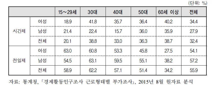 연령별 남녀 시간제근로자의 교육훈련 경험비율(2015년)