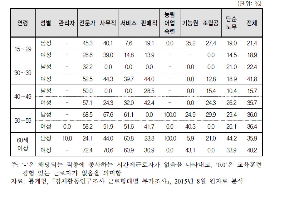 연령별 직종별 남녀 시간제근로자의 교육훈련 경험비율(2015년)