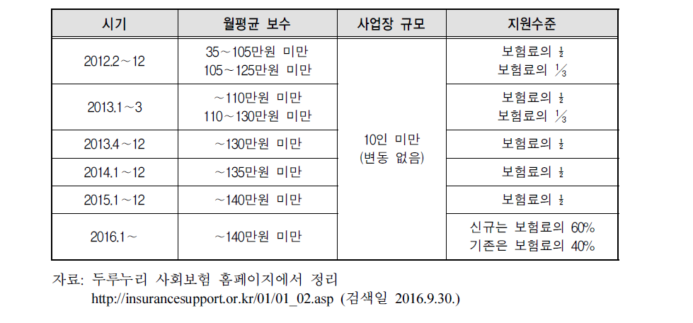 두루누리 지원사업 대상과 지원수준의 변천