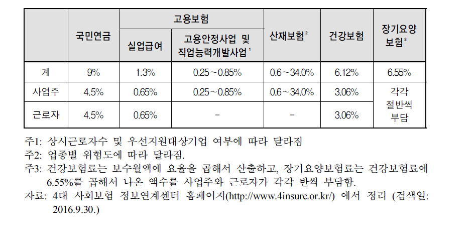 사회보험료율 현황(2016년 9월 기준)