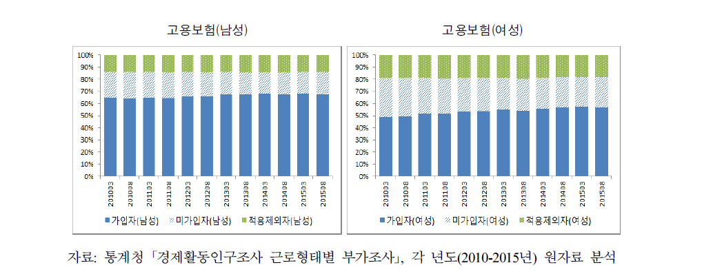 고용보험 사각지대 분포(임금근로자 기준)