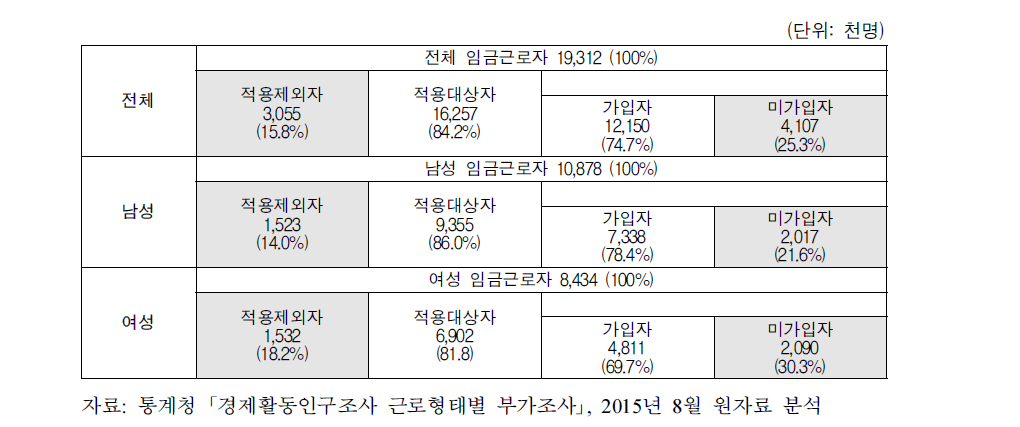 고용보험 사각지대 추정(2015년 8월)