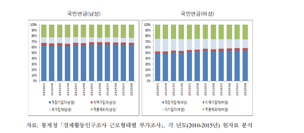 국민연금 사각지대 분포(임금근로자 기준)