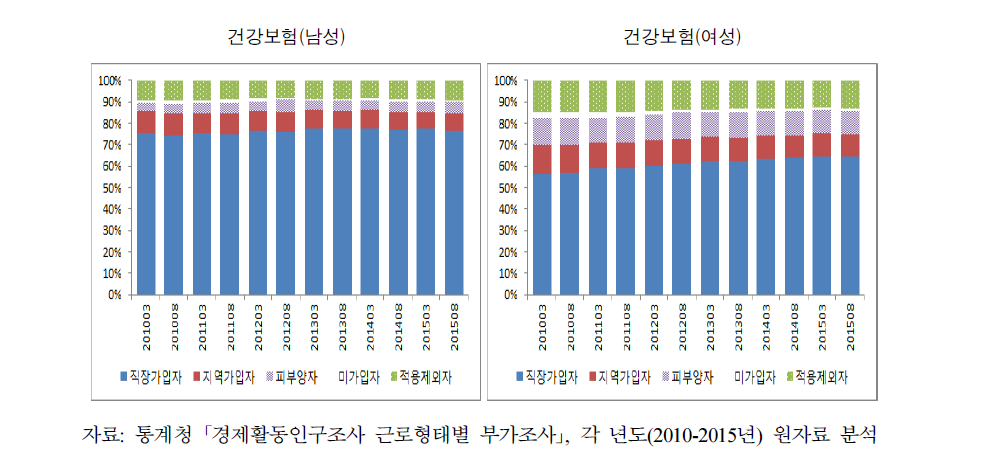 건강보험 사각지대 분포(임금근로자 기준)