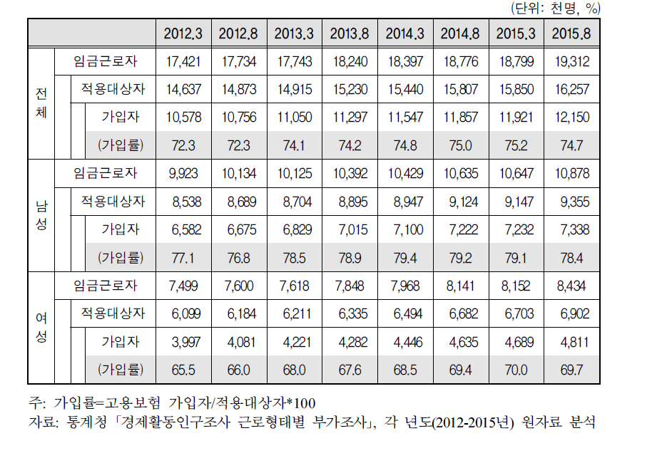 임금근로자의 고용보험 가입률 추이