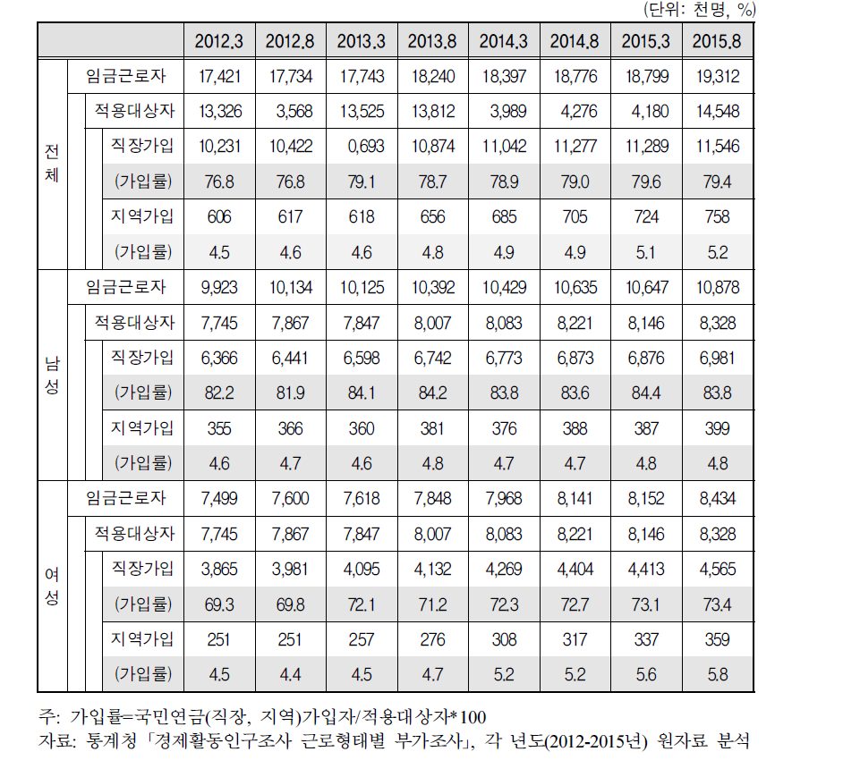 임금근로자의 국민연금 가입률 추이