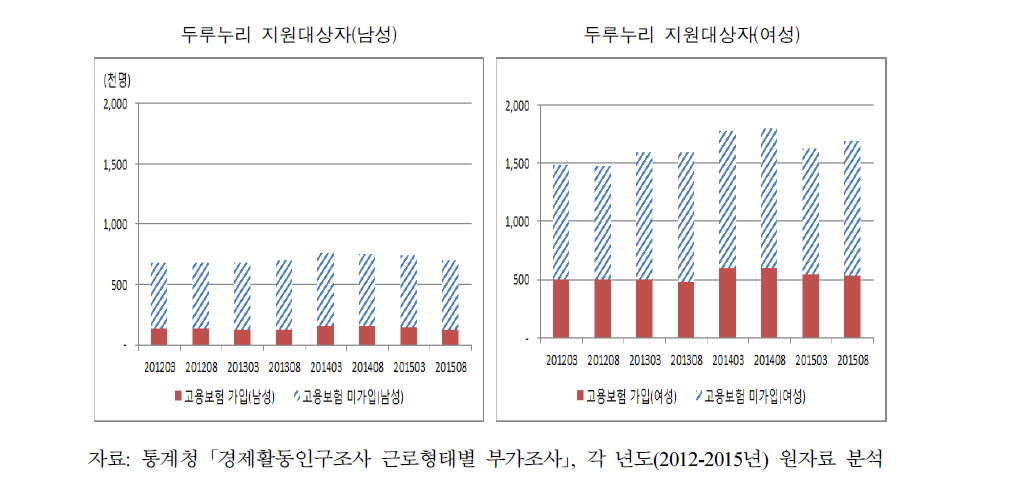 두루누리 사업 지원대상자 중 고용보험 가입자