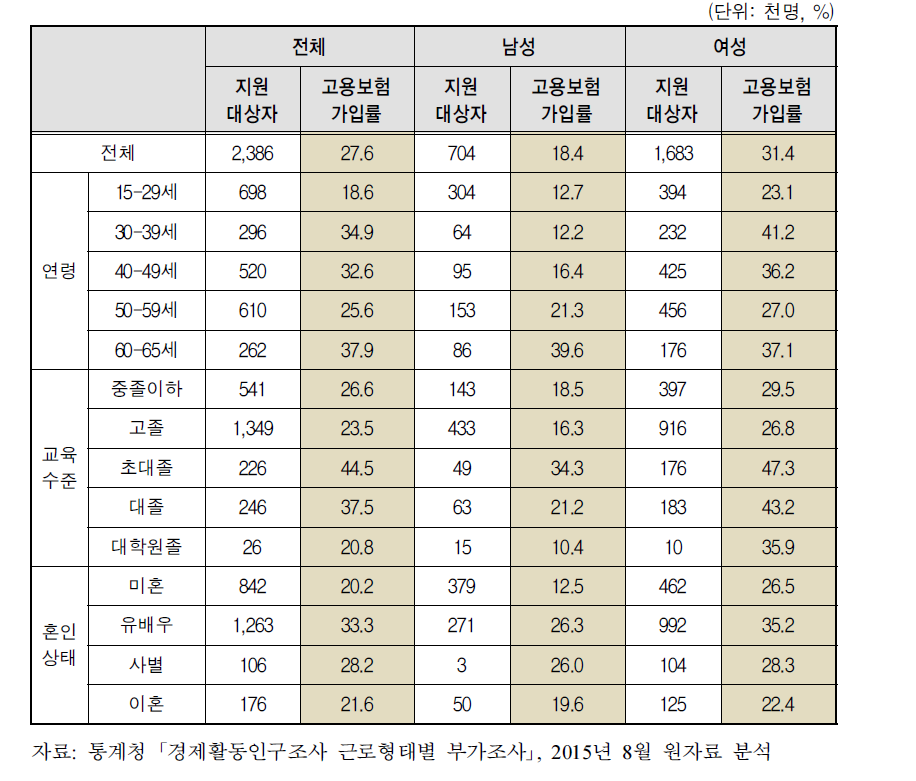 두루누리 지원대상자의 인적특성별 고용보험 가입률(2015년 8월)