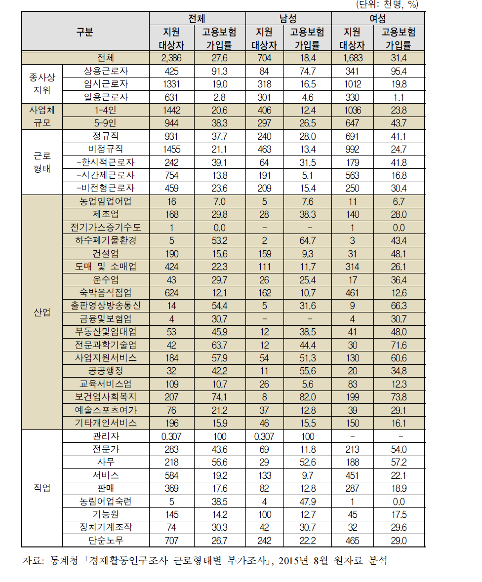 두루누리 지원대상자의 직업특성별 고용보험 가입률(2015년 8월)