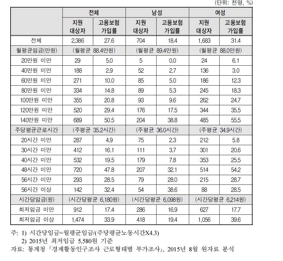 두루누리 지원대상자의 직업특성별 고용보험 가입률(2015년 8월)