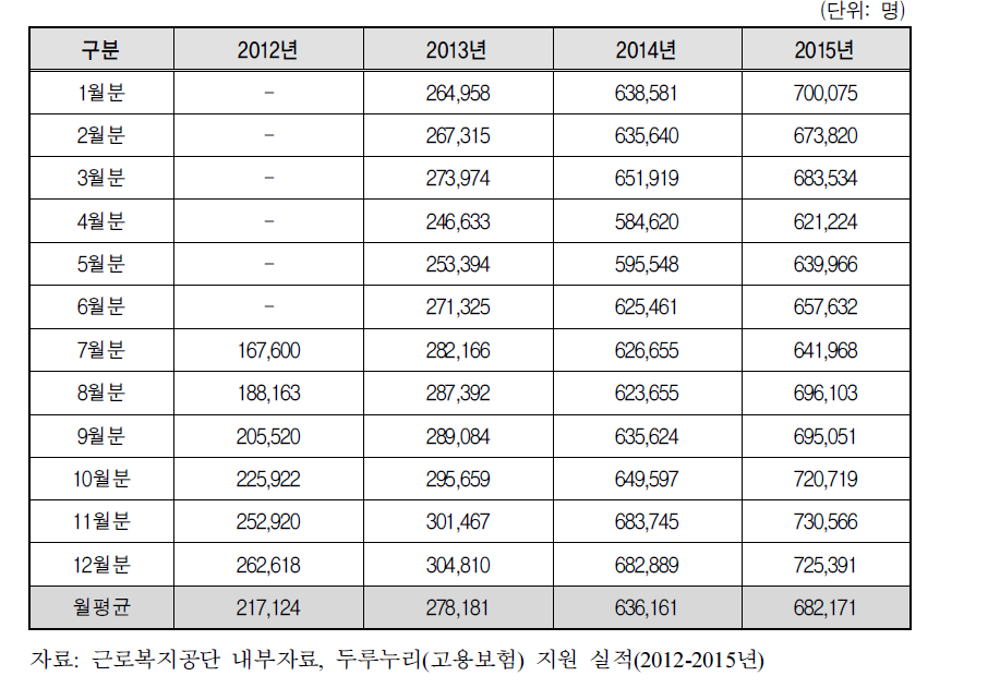 두루누리 사회보험(고용보험) 지원 근로자 수(월별)