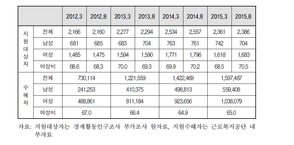 두루누리 지원대상자와 수혜근로자의 성별 추이(고용보험)