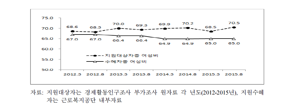 두루누리(고용보험) 대상자 및 수혜자중 여성비율