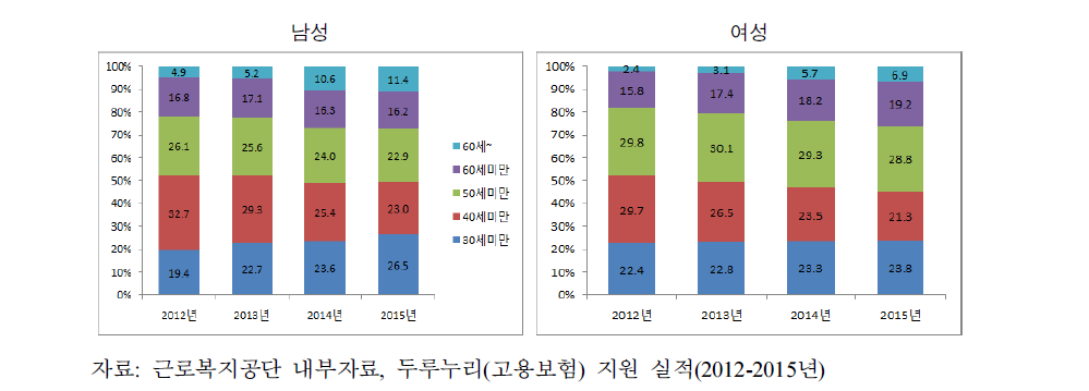 두루누리 수혜근로자의 연령 분포