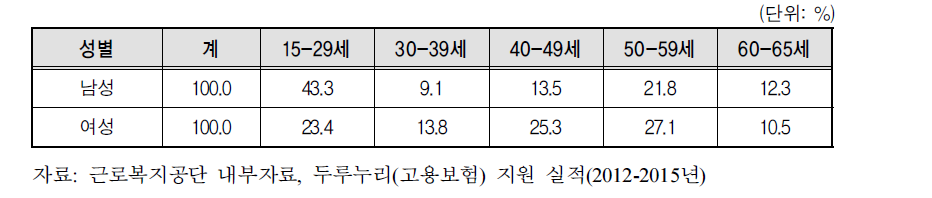 두루누리 대상근로자의 연령 분포(2015년 8월)