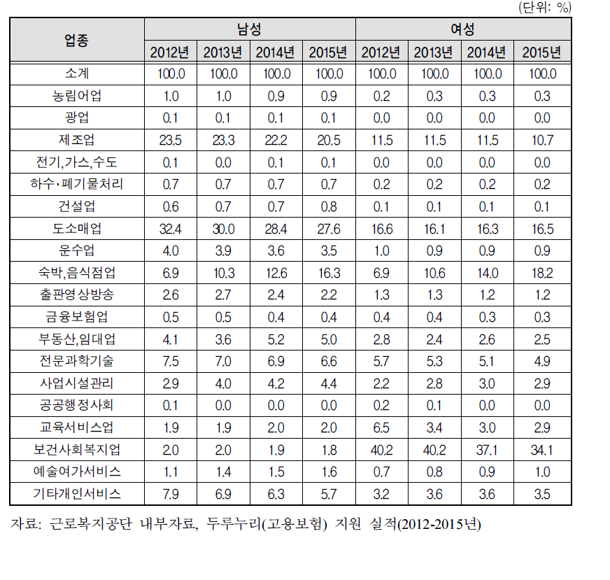 두루누리 수혜근로자의 업종별 분포(비율)