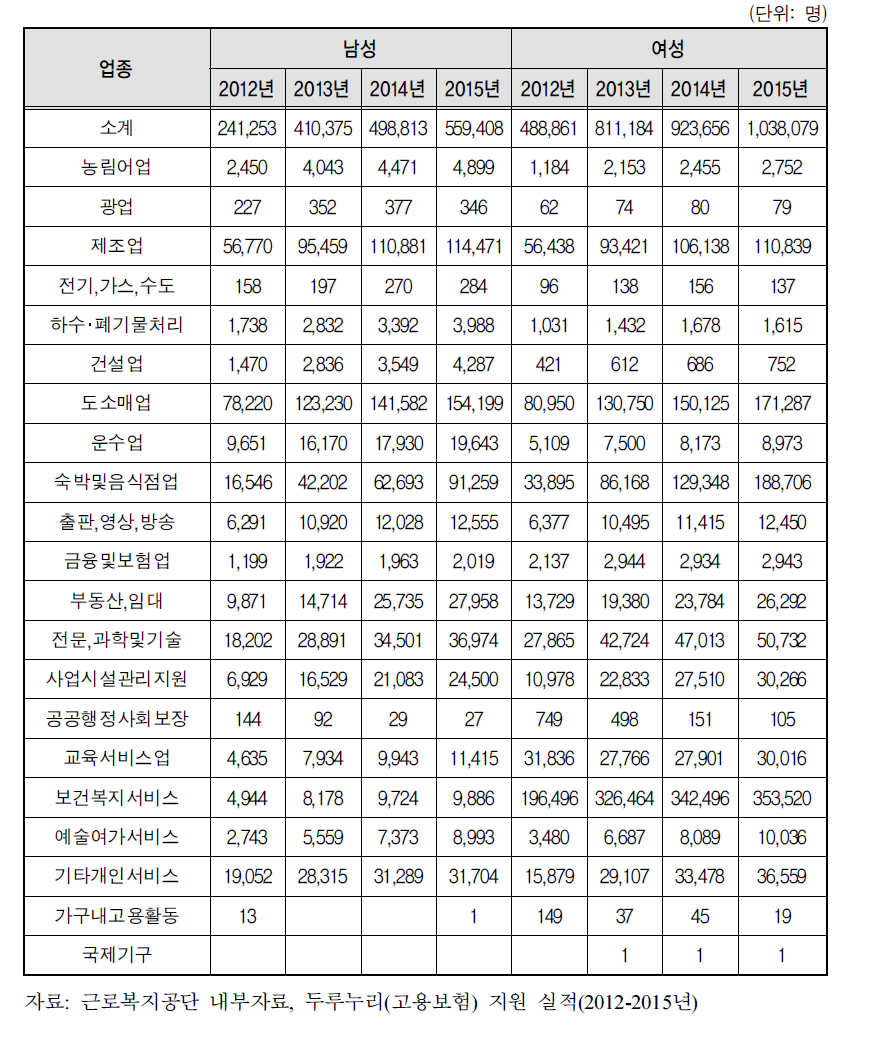 두루누리 수혜근로자의 업종별 분포(인원)