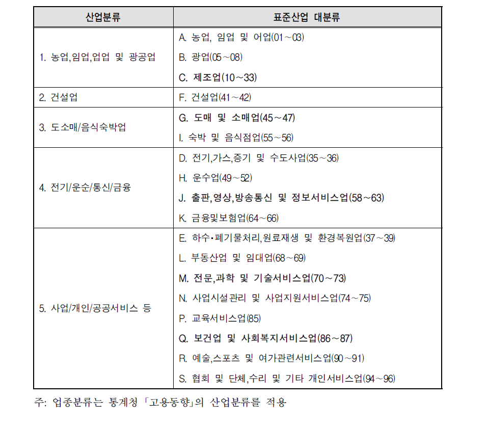 조사대상 업종의 산업 분류