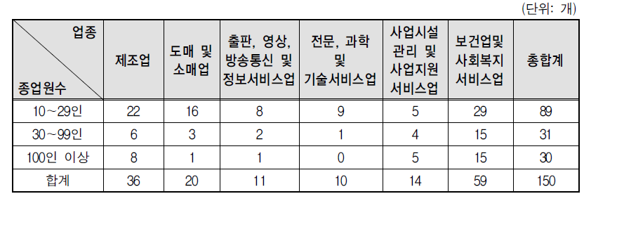 정부지원을 받은 기업의 업종별*규모별 표본 할당