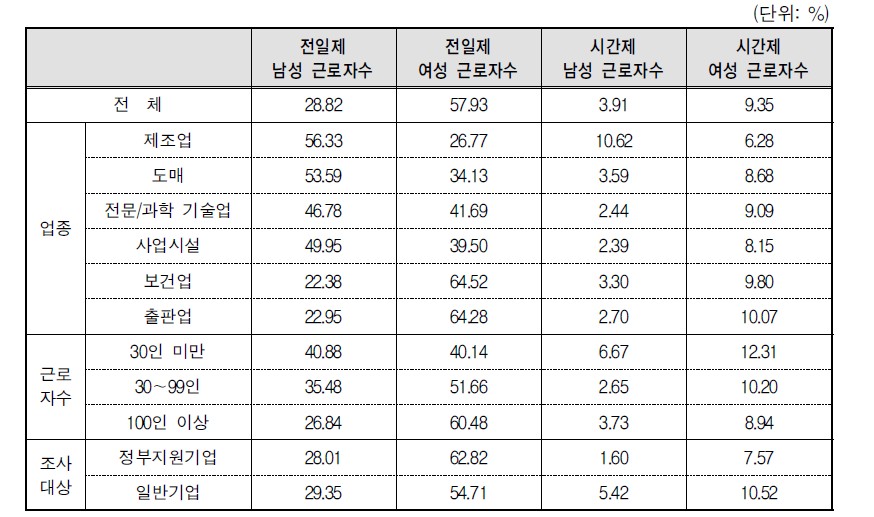 조사된 사업장의 전일제/시간제 근로자 수 분포