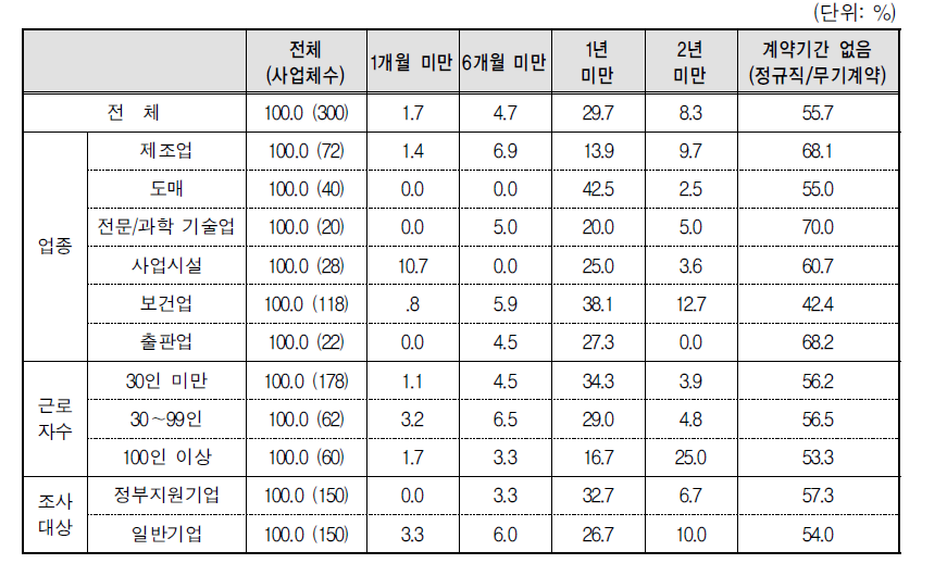 현재 시간제근로자의 최초 고용계약기간 분포