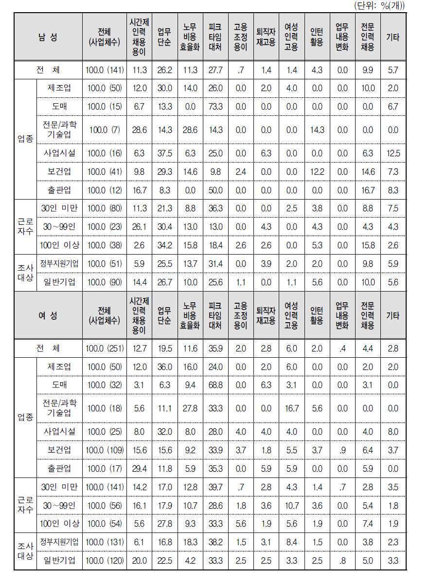 시간근로자를 고용한 이유 (1순위)