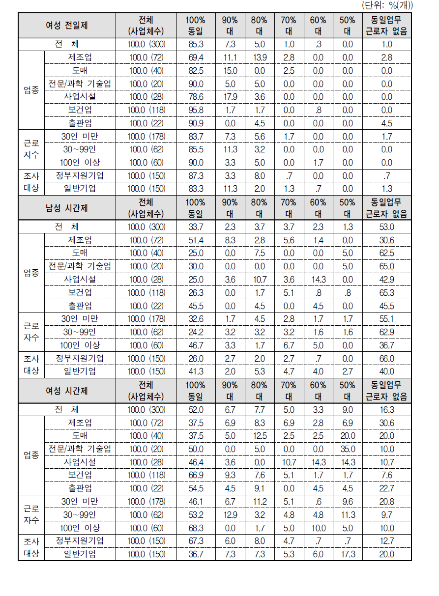 전일제 남성근로자의 시간당 정액급여 수준을 100으로 했을 때, 시간제근로자의 정액급여 비율