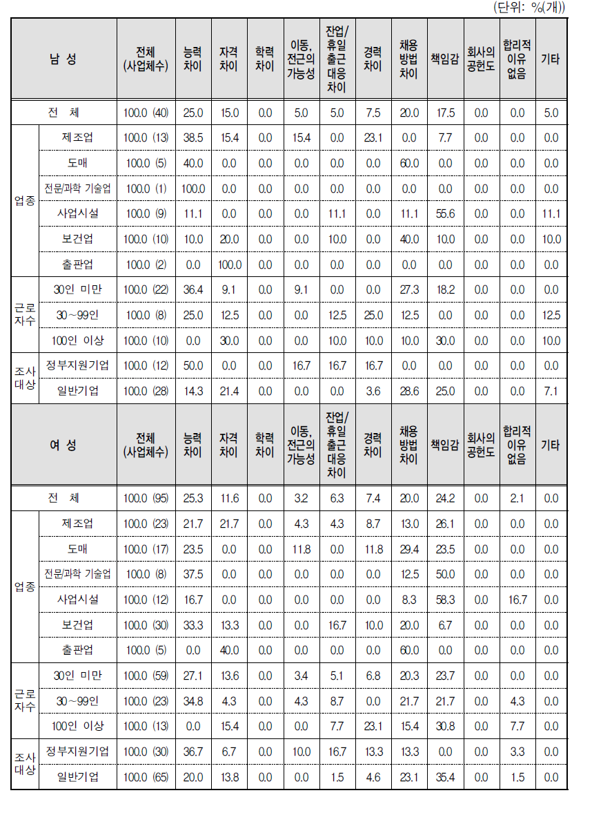 동일한 업무를 하는 시간제 근로자의 시간당 정액급여가 전일제 근로자보다 낮다면, 그 이유는? (1순위)